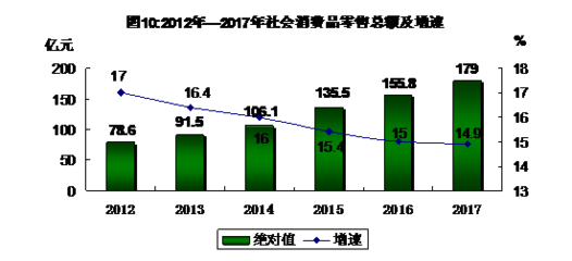 南昌縣2017年針紡織品銷售市場發展現狀與趨勢分析